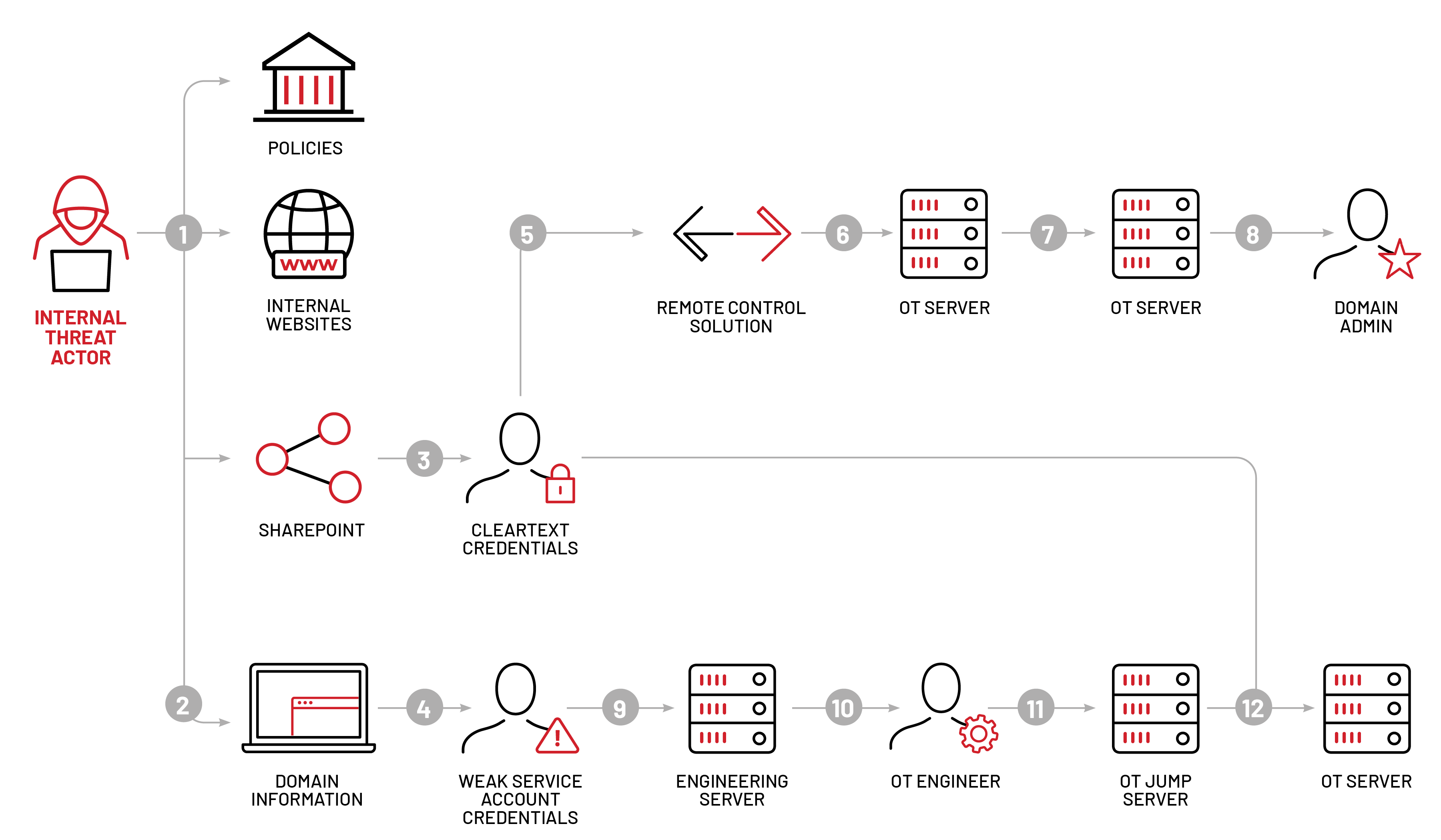 Figure 2: Red Team attack path using FIN11 techniques