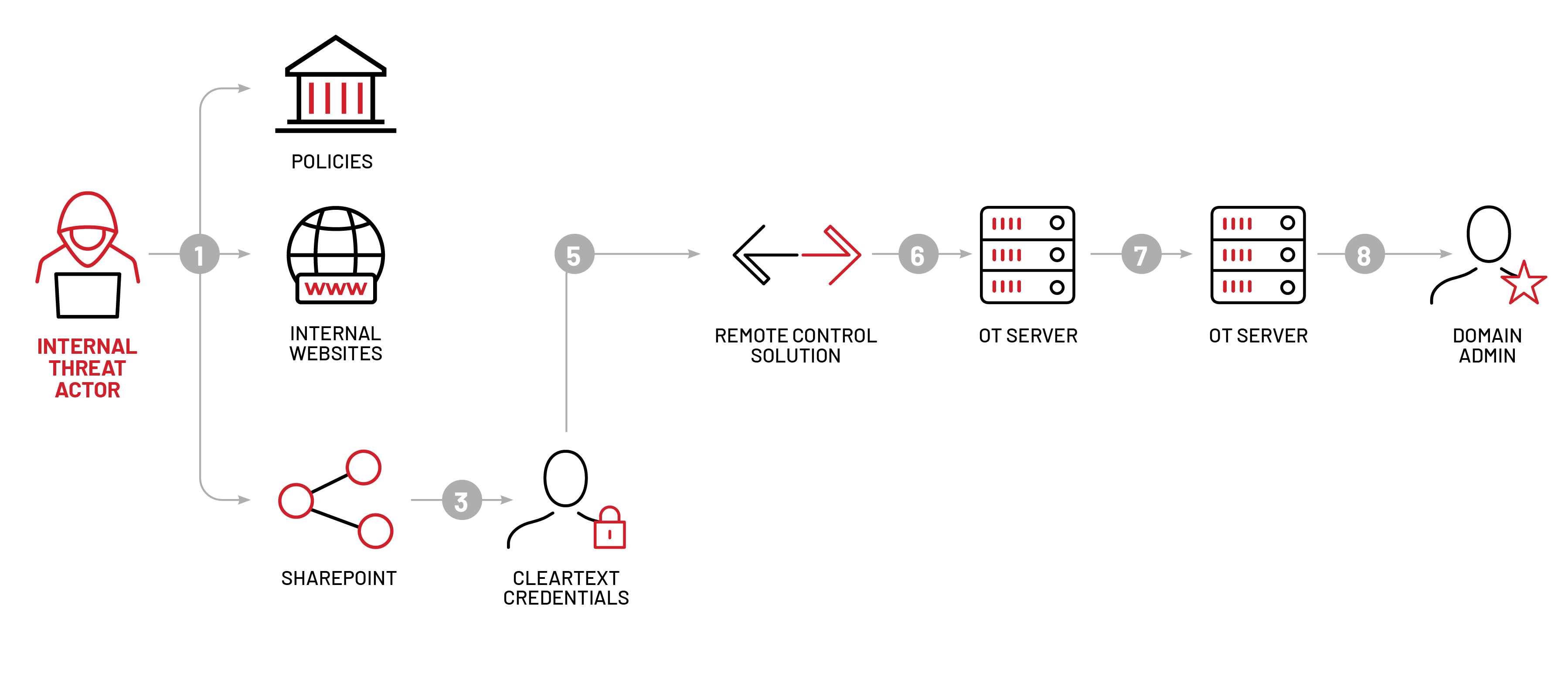 Figure 3: Red Team attack path for OT Compromise #1