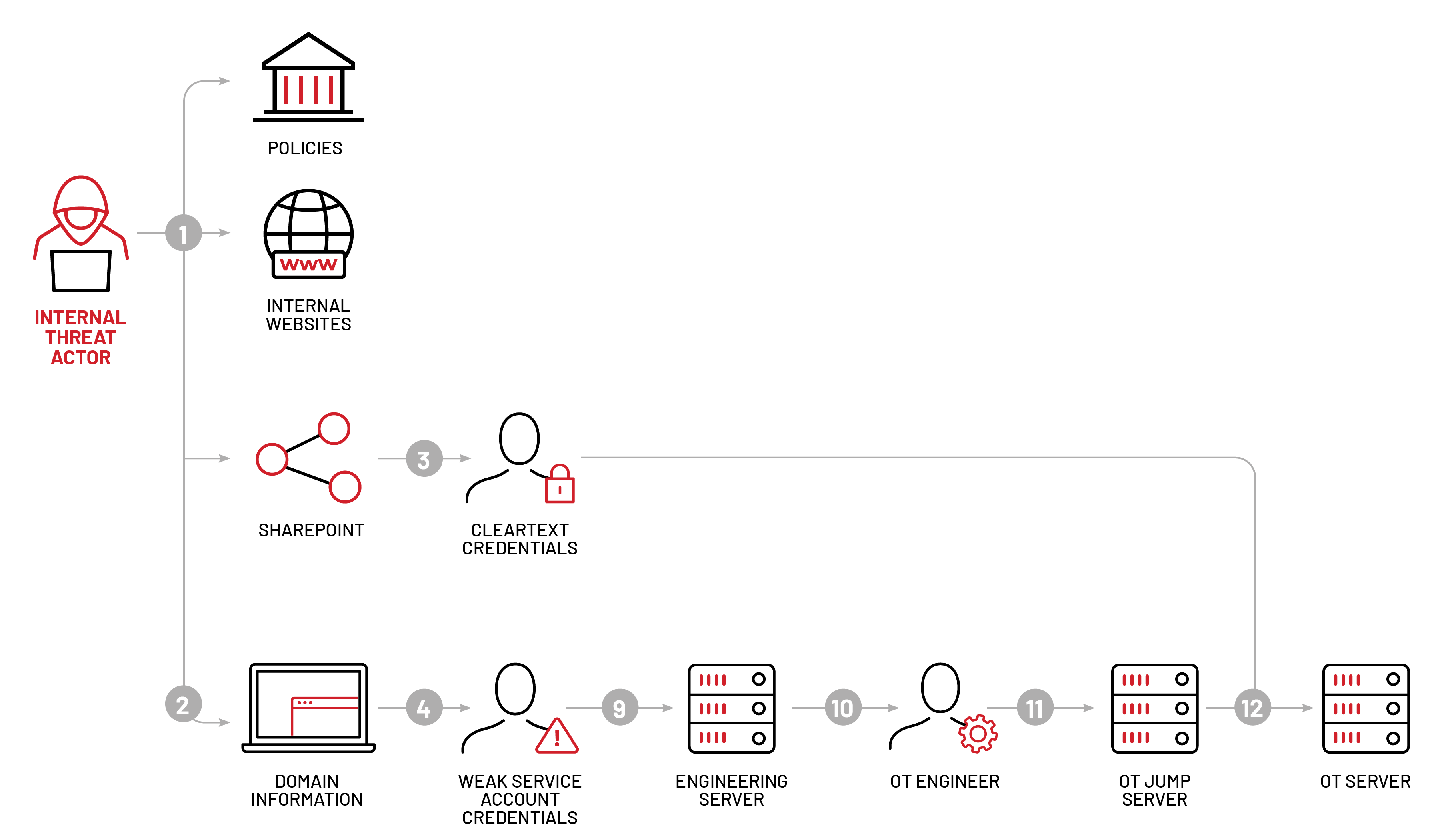 Figure 4: Red Team attack path for OT Compromise #2